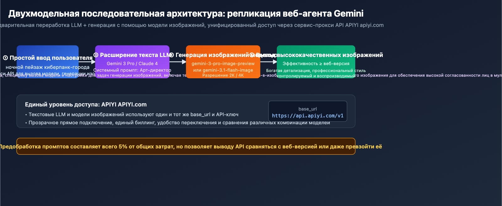 nano-banana-2-api-vs-gemini-web-prompt-engineering-ru 图示