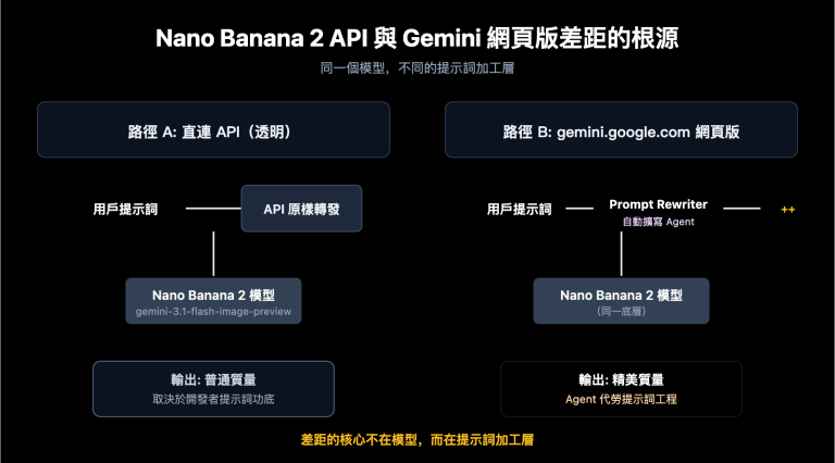 nano banana 2 api vs gemini web prompt engineering zh hant image 0 图示