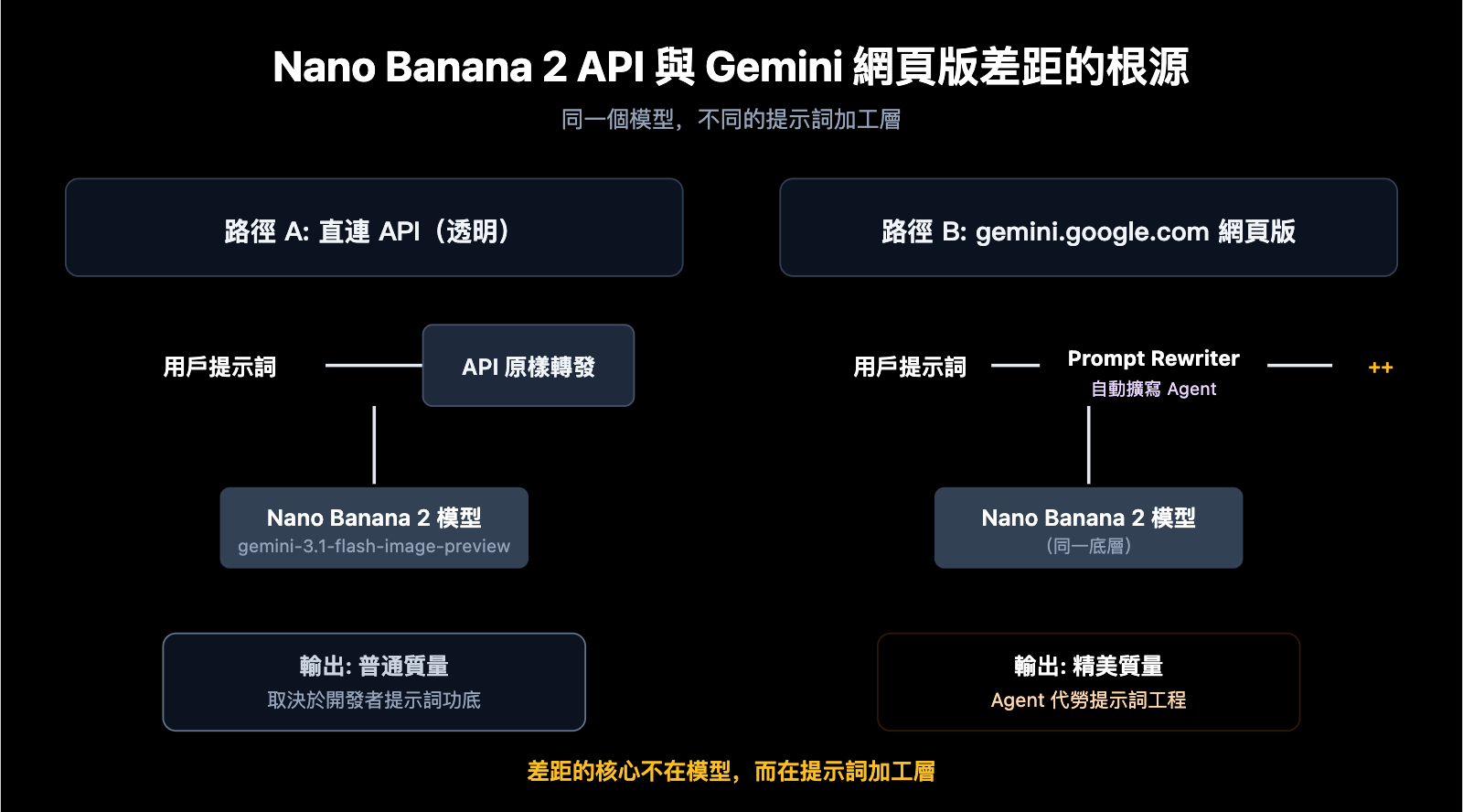 nano-banana-2-api-vs-gemini-web-prompt-engineering-zh-hant 图示