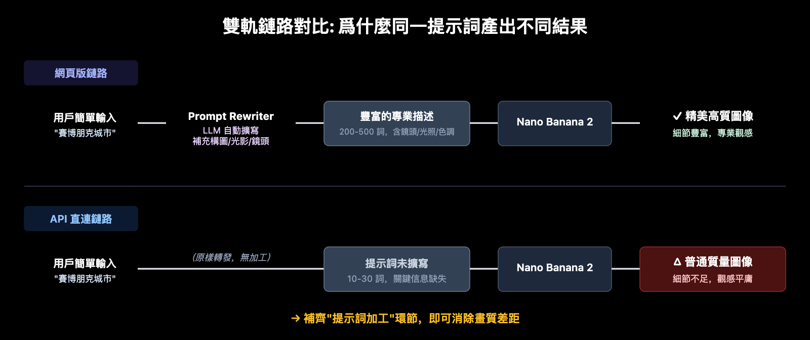 nano-banana-2-api-vs-gemini-web-prompt-engineering-zh-hant 图示