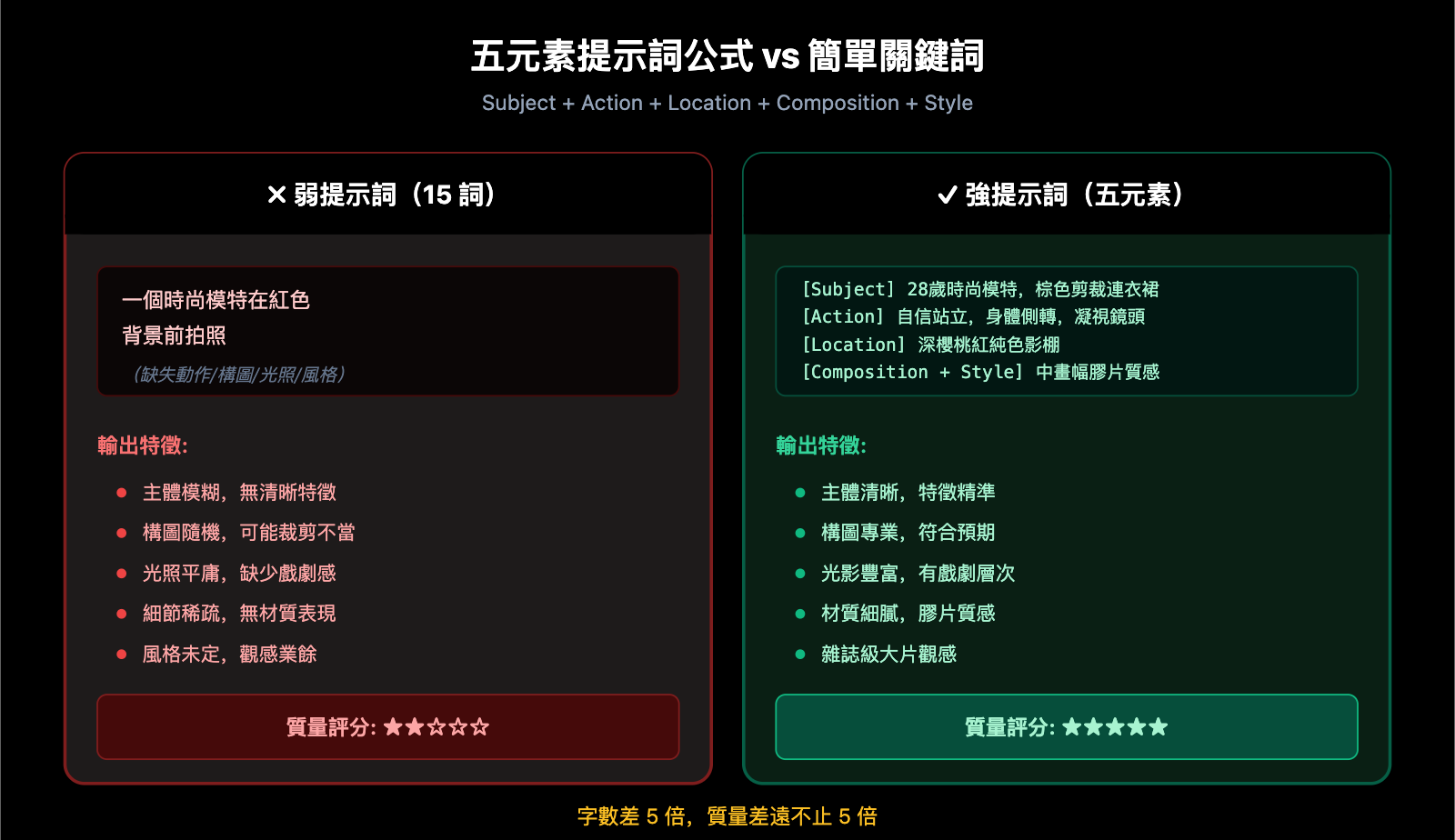 nano-banana-2-api-vs-gemini-web-prompt-engineering-zh-hant 图示