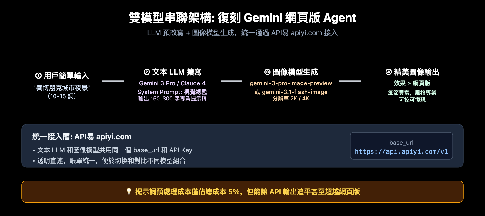 nano-banana-2-api-vs-gemini-web-prompt-engineering-zh-hant 图示