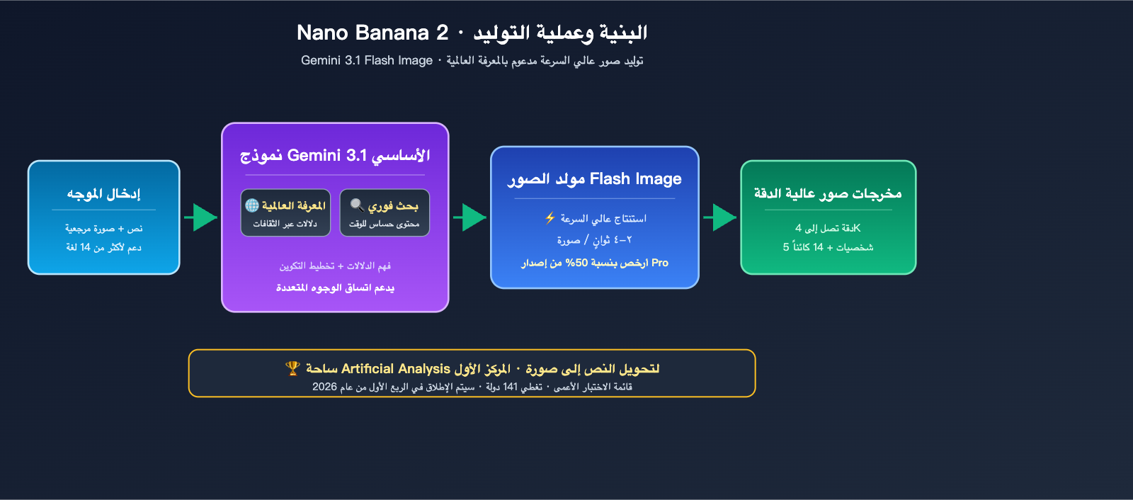 nano-banana-2-vs-wan-2-7-image-comparison-ar 图示