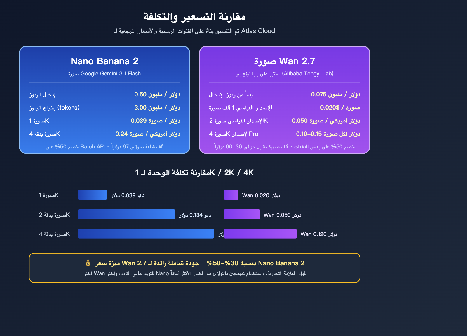 nano-banana-2-vs-wan-2-7-image-comparison-ar 图示