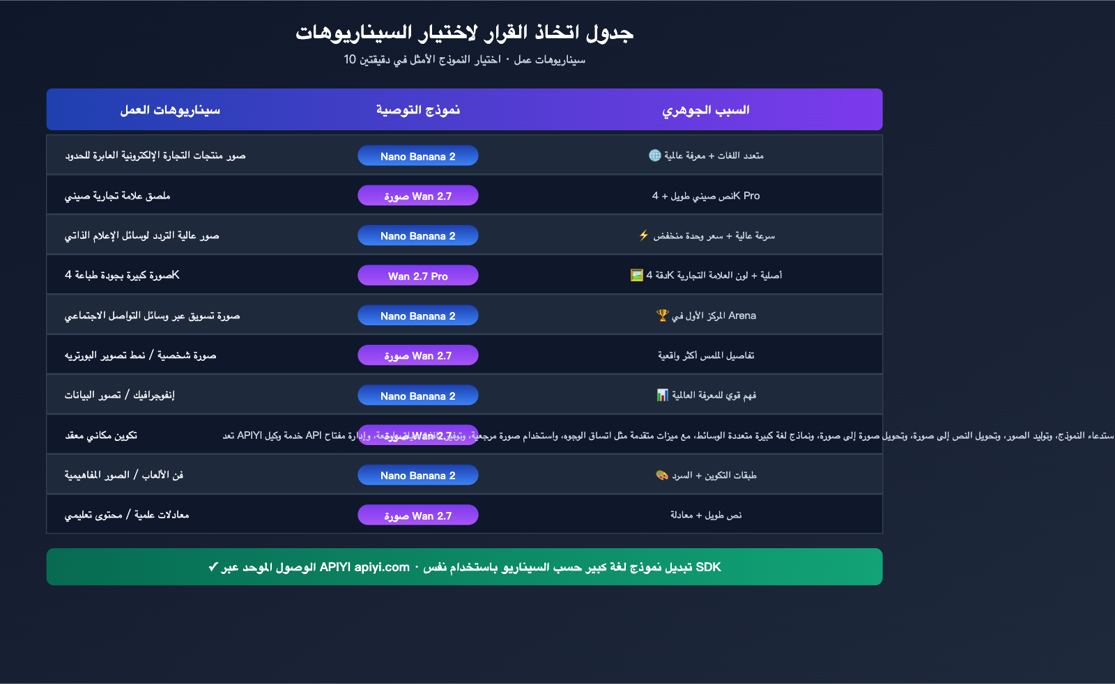 nano-banana-2-vs-wan-2-7-image-comparison-ar 图示