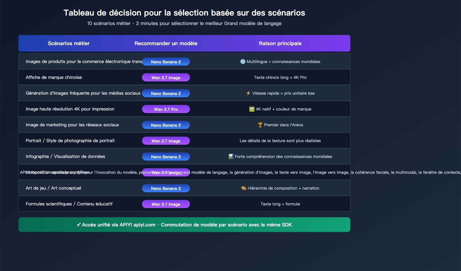 nano-banana-2-vs-wan-2-7-image-comparison-fr 图示