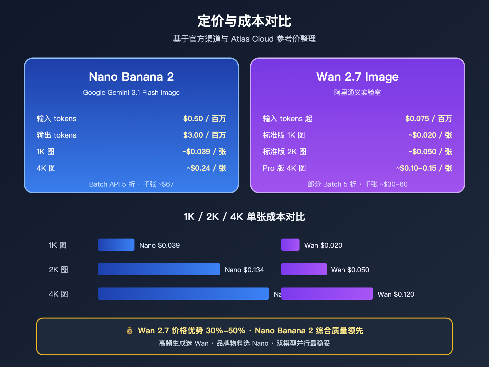 nano-banana-2-vs-wan-2-7-image-comparison 图示