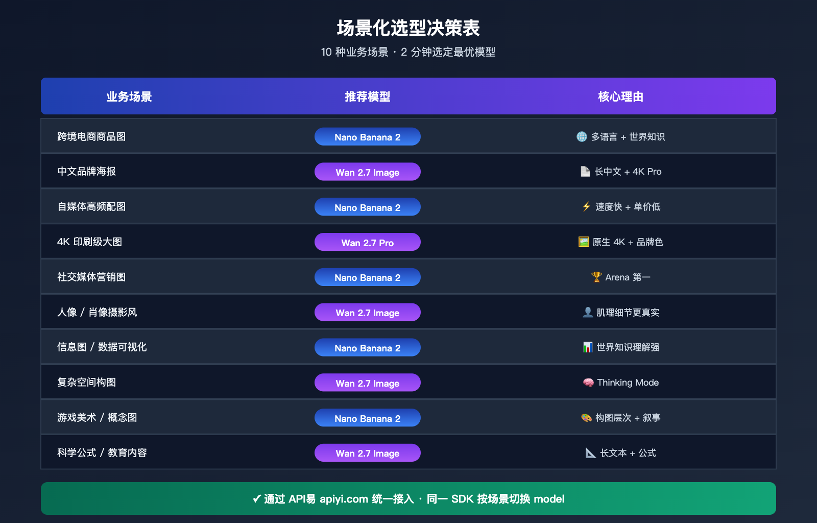 nano-banana-2-vs-wan-2-7-image-comparison 图示