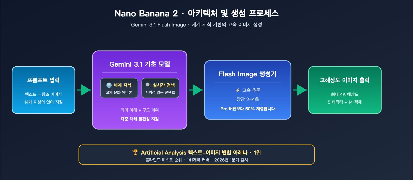 nano-banana-2-vs-wan-2-7-image-comparison-ko 图示