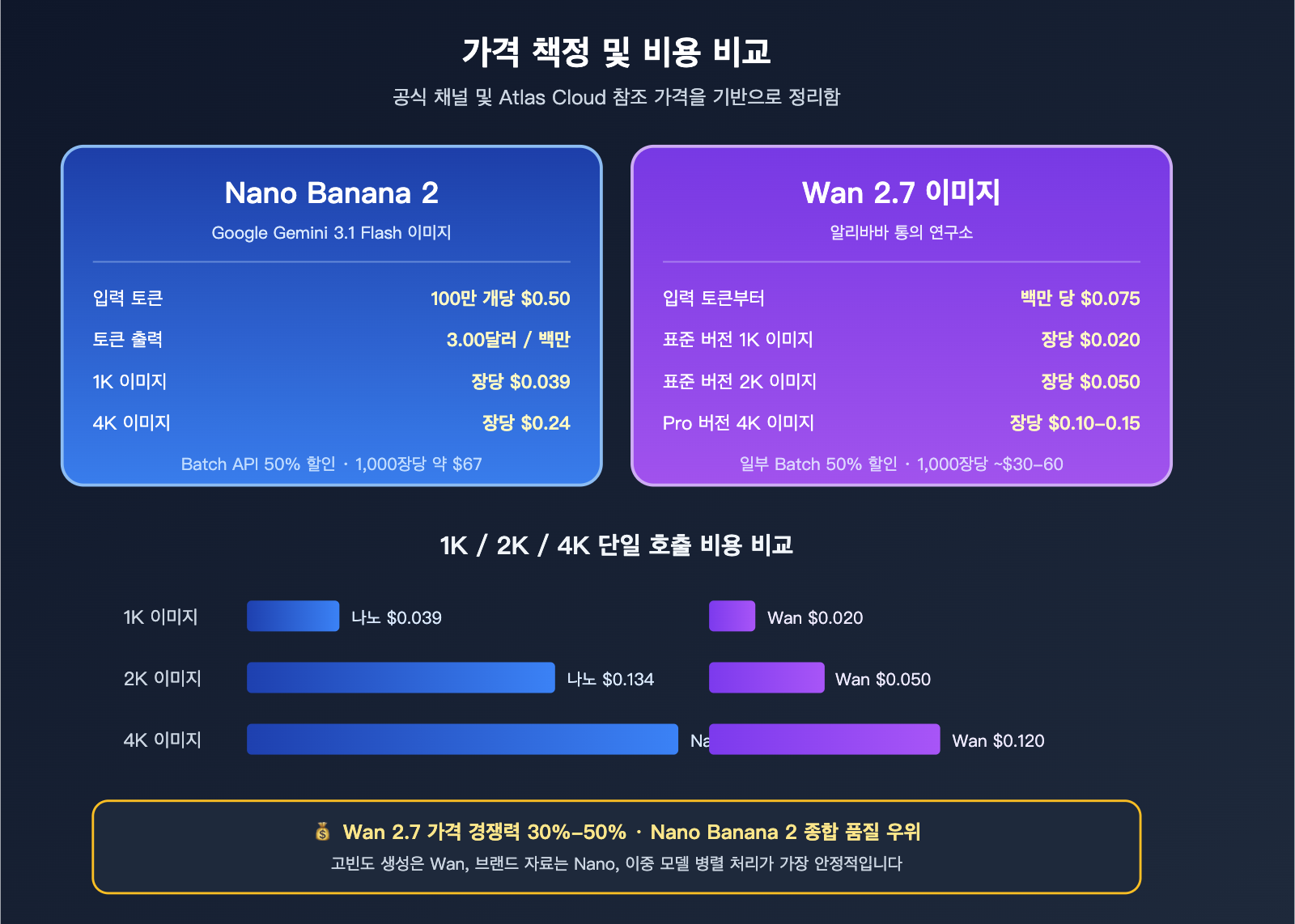 nano-banana-2-vs-wan-2-7-image-comparison-ko 图示