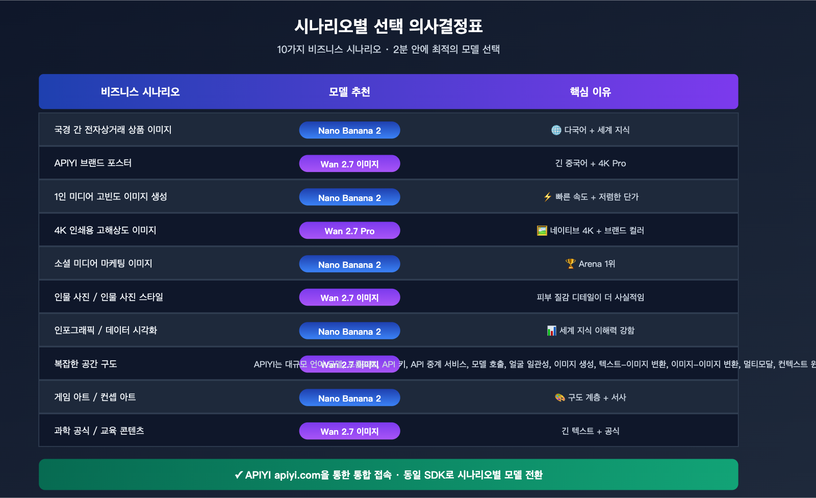 nano-banana-2-vs-wan-2-7-image-comparison-ko 图示