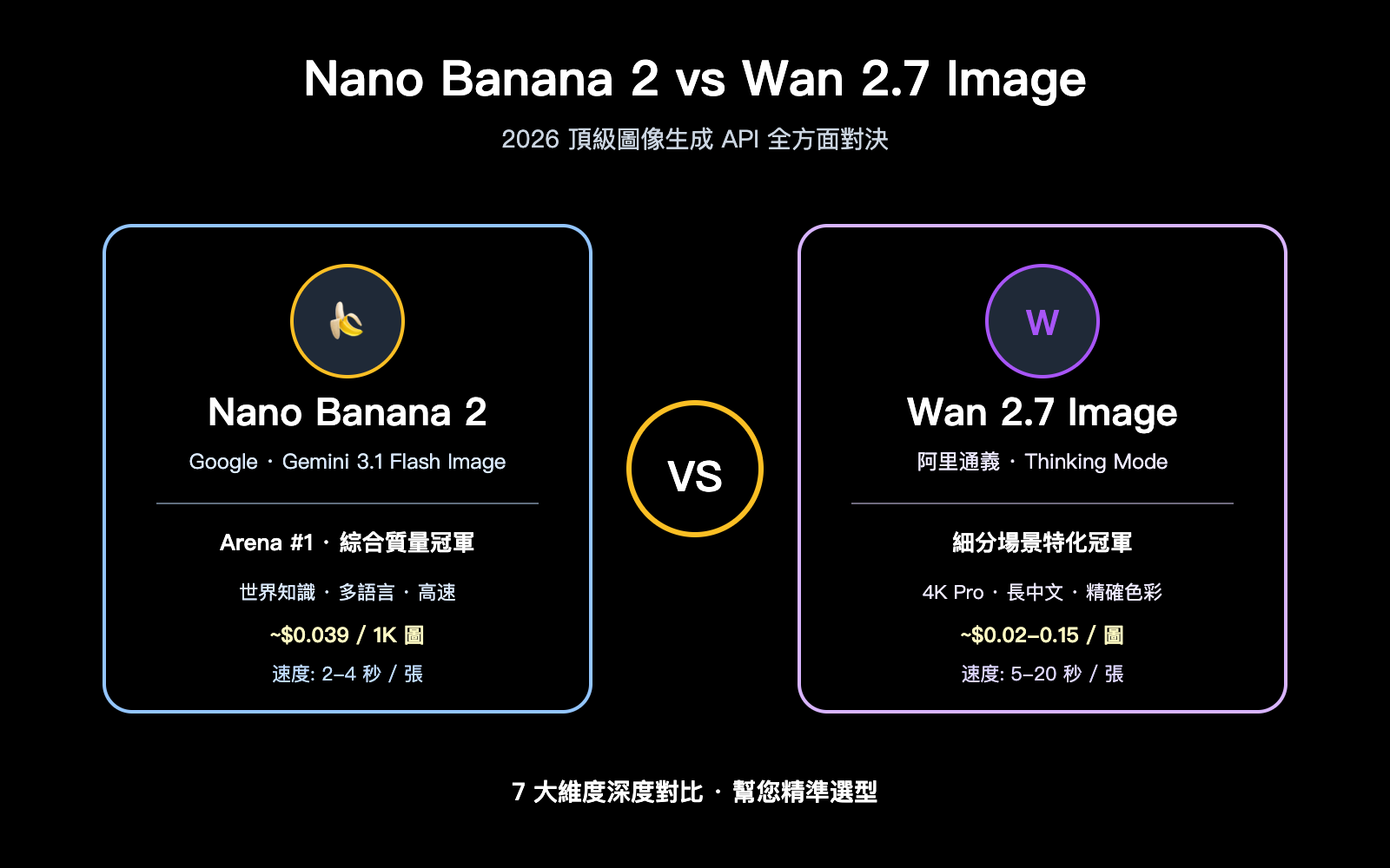 nano-banana-2-vs-wan-2-7-image-comparison-zh-hant 图示