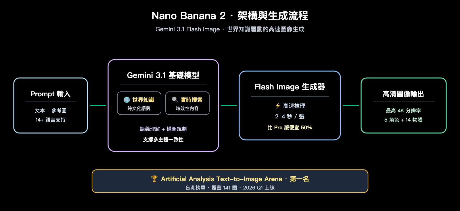 nano-banana-2-vs-wan-2-7-image-comparison-zh-hant 图示