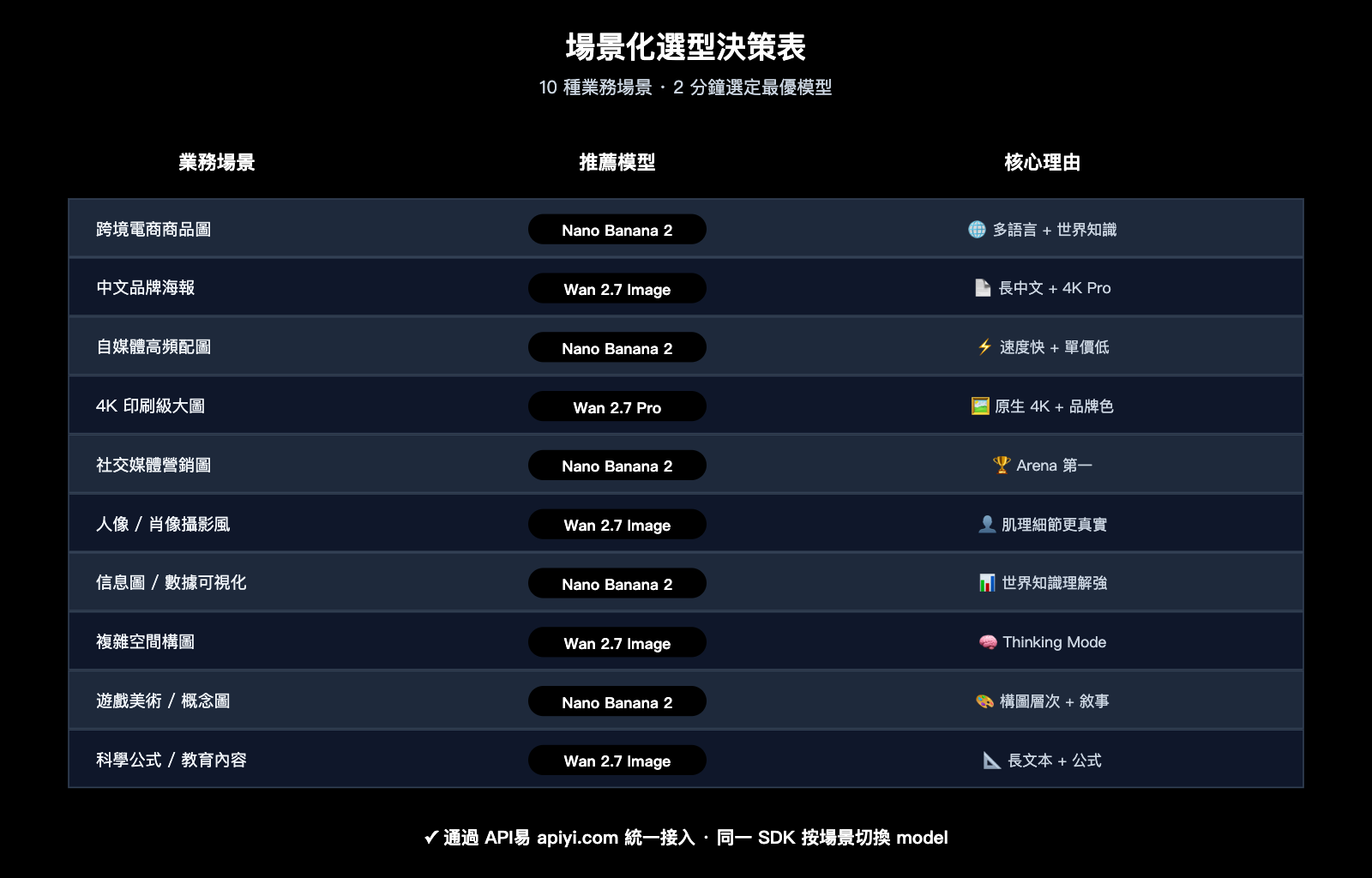 nano-banana-2-vs-wan-2-7-image-comparison-zh-hant 图示