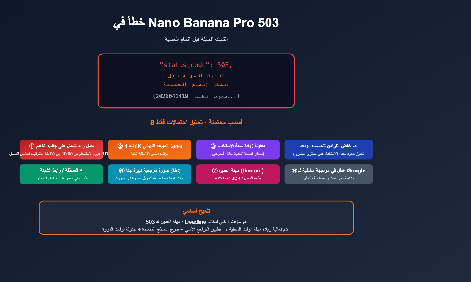 nano-banana-pro-503-deadline-expired-analysis-ar 图示