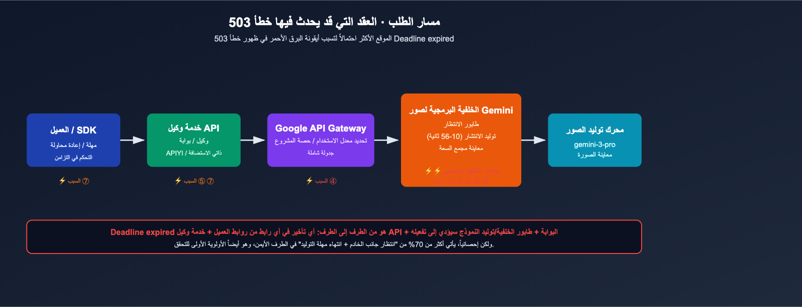 nano-banana-pro-503-deadline-expired-analysis-ar 图示