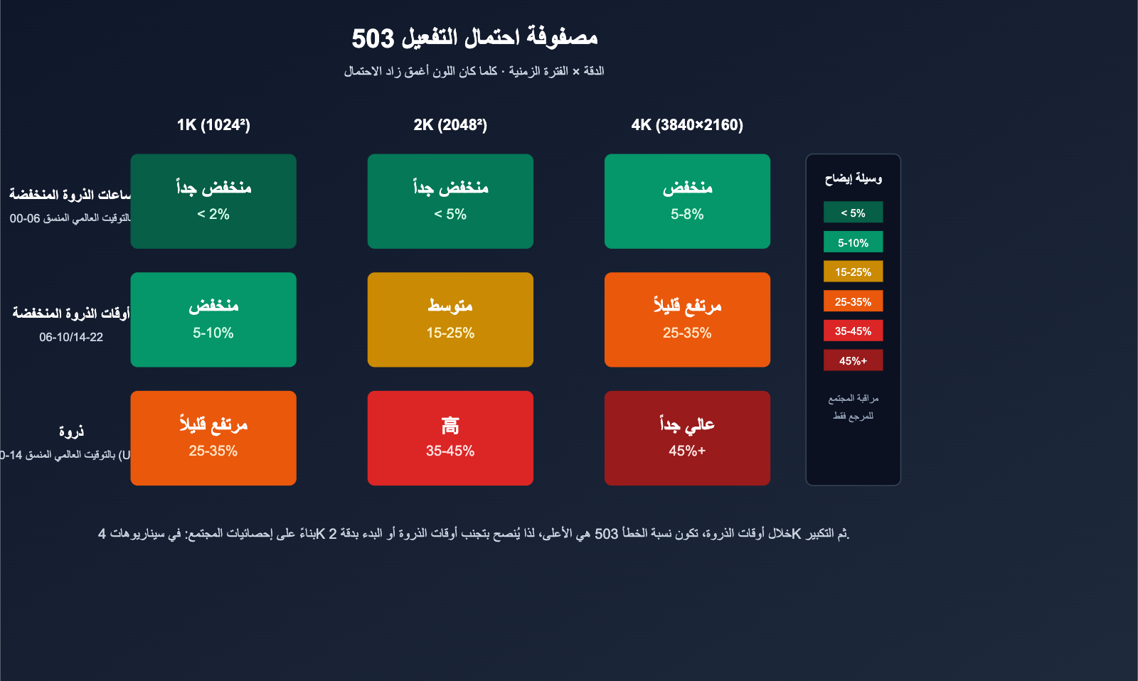 nano-banana-pro-503-deadline-expired-analysis-ar 图示