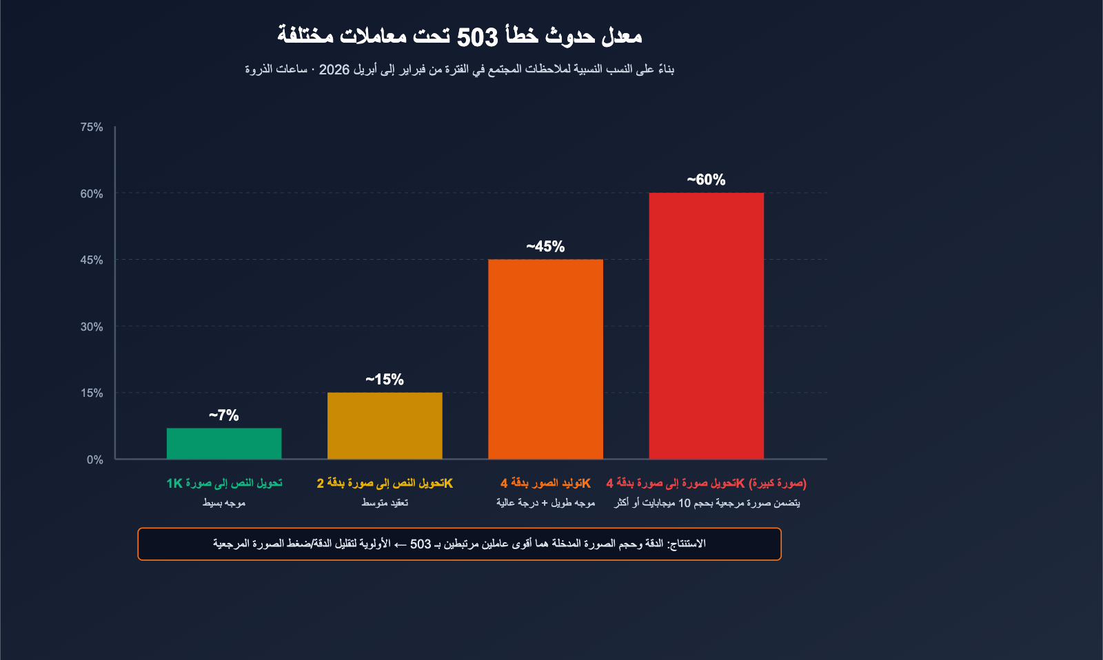 nano-banana-pro-503-deadline-expired-analysis-ar 图示