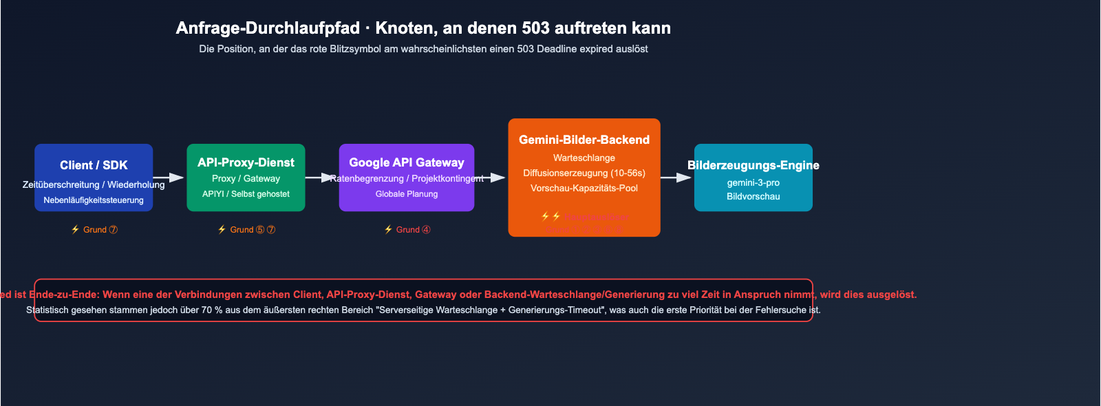nano-banana-pro-503-deadline-expired-analysis-de 图示