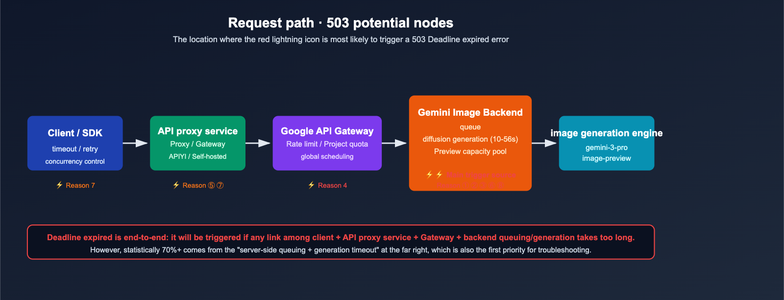 nano-banana-pro-503-deadline-expired-analysis-en 图示