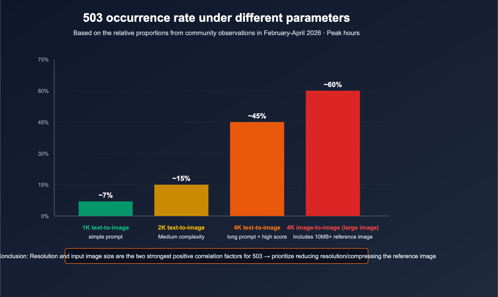 nano-banana-pro-503-deadline-expired-analysis-en 图示