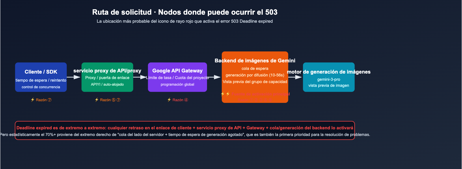 nano-banana-pro-503-deadline-expired-analysis-es 图示