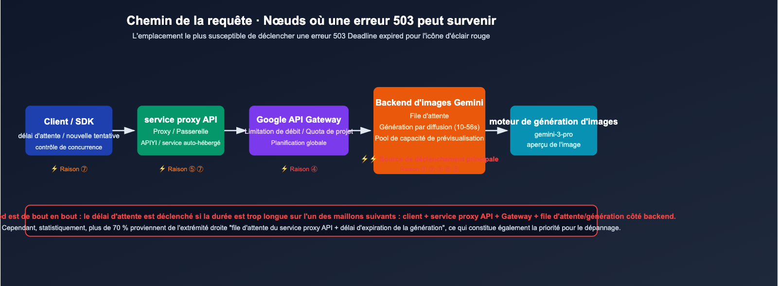 nano-banana-pro-503-deadline-expired-analysis-fr 图示