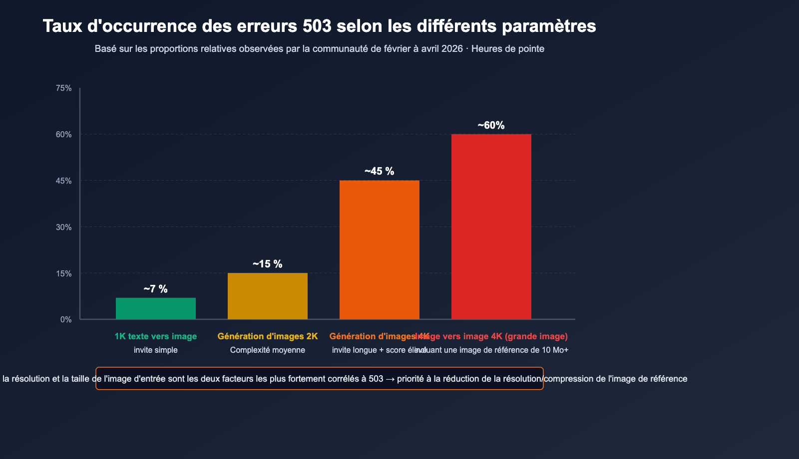 nano-banana-pro-503-deadline-expired-analysis-fr 图示