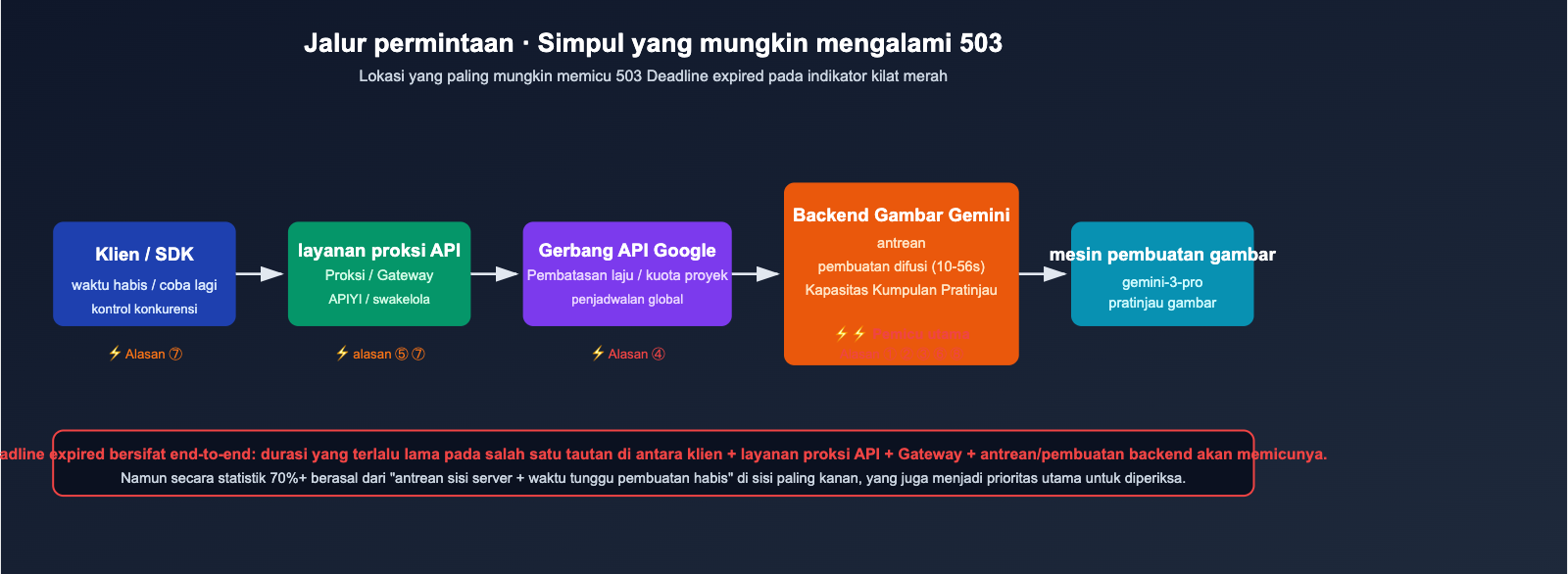 nano-banana-pro-503-deadline-expired-analysis-id 图示