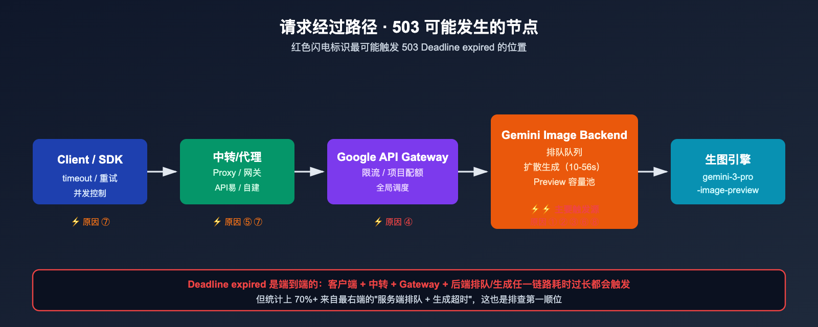 nano-banana-pro-503-deadline-expired-analysis 图示
