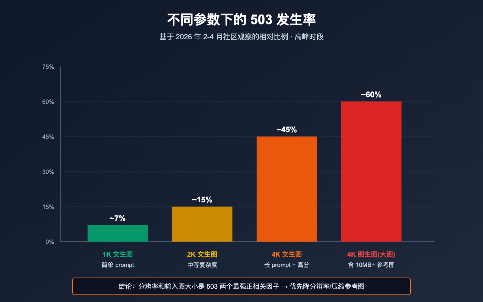 nano-banana-pro-503-deadline-expired-analysis 图示