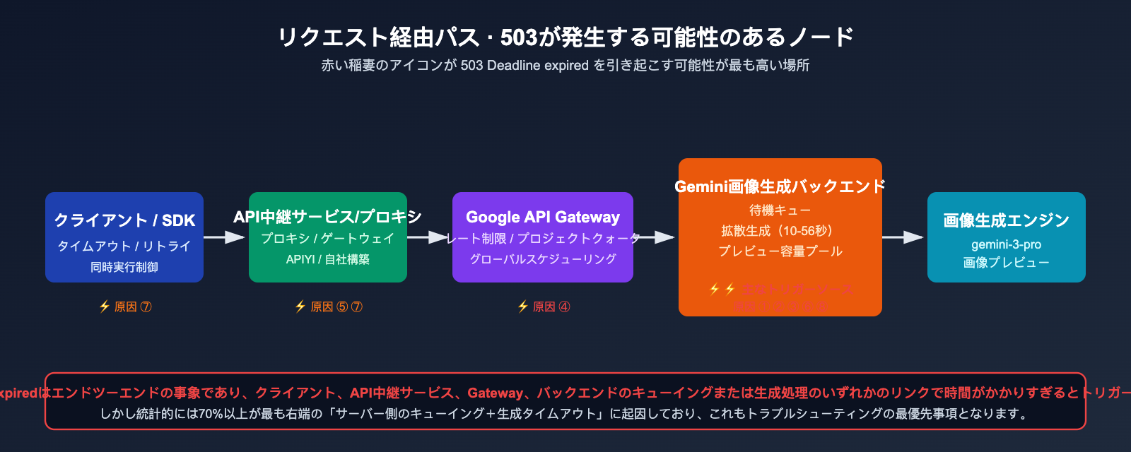 nano-banana-pro-503-deadline-expired-analysis-ja 图示