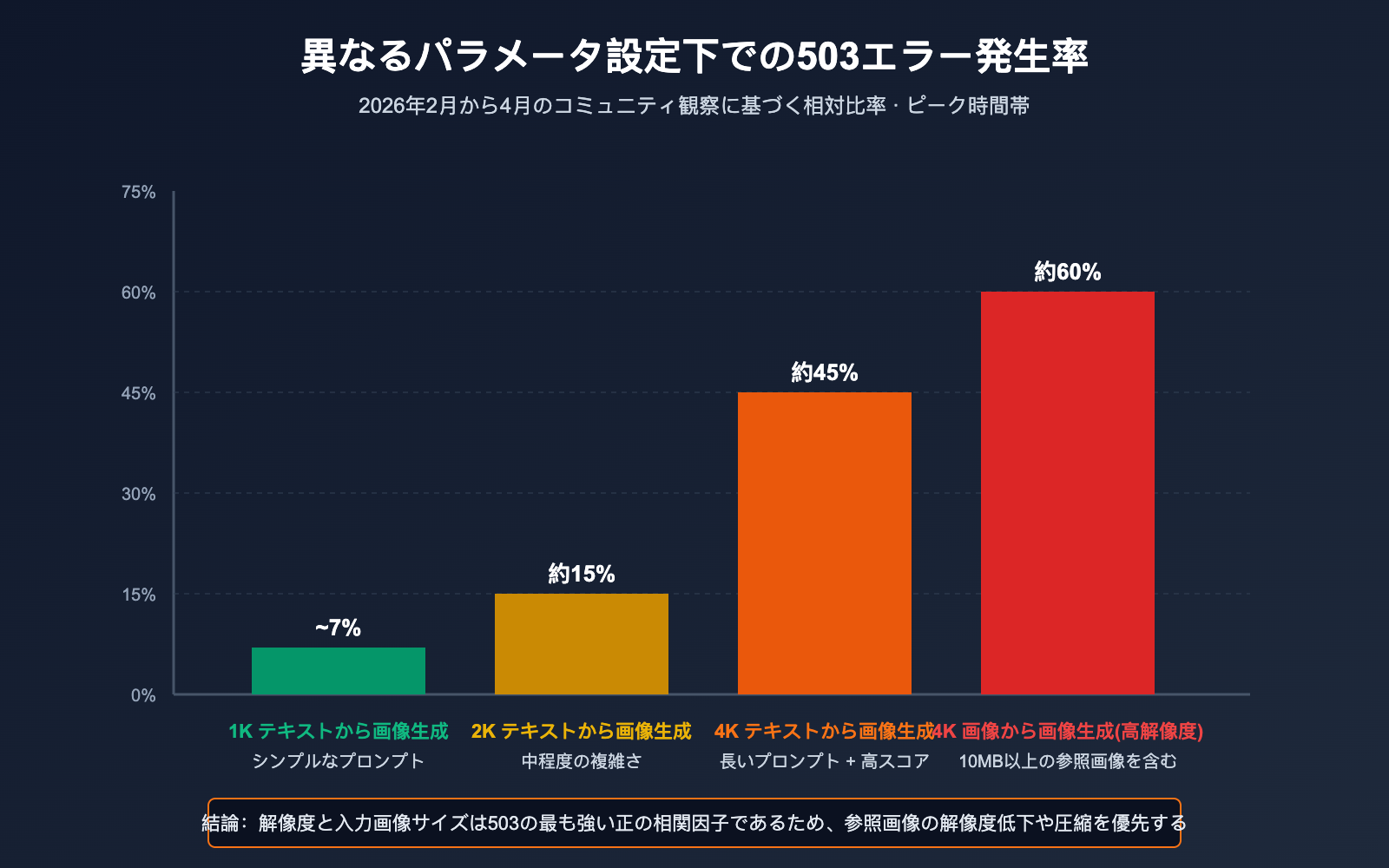 nano-banana-pro-503-deadline-expired-analysis-ja 图示