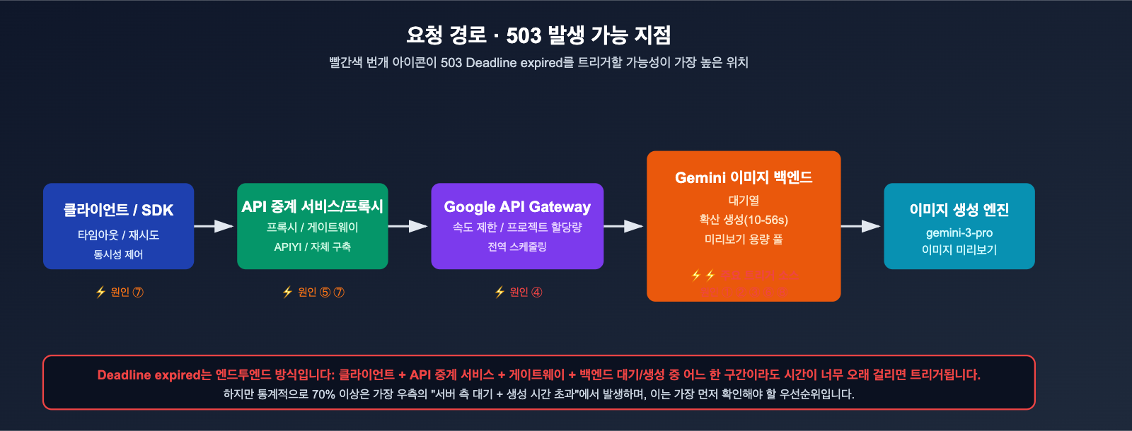 nano-banana-pro-503-deadline-expired-analysis-ko 图示