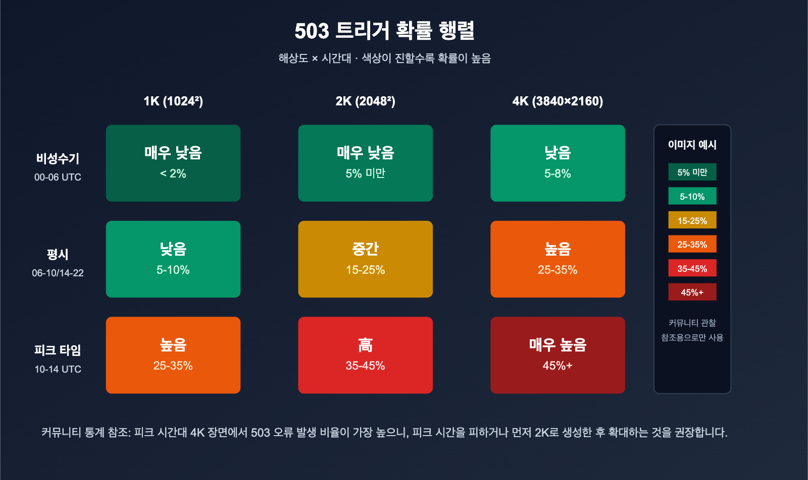 nano-banana-pro-503-deadline-expired-analysis-ko 图示