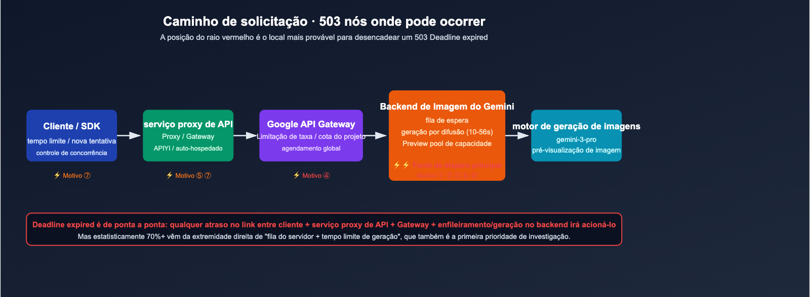 nano-banana-pro-503-deadline-expired-analysis-pt-pt 图示