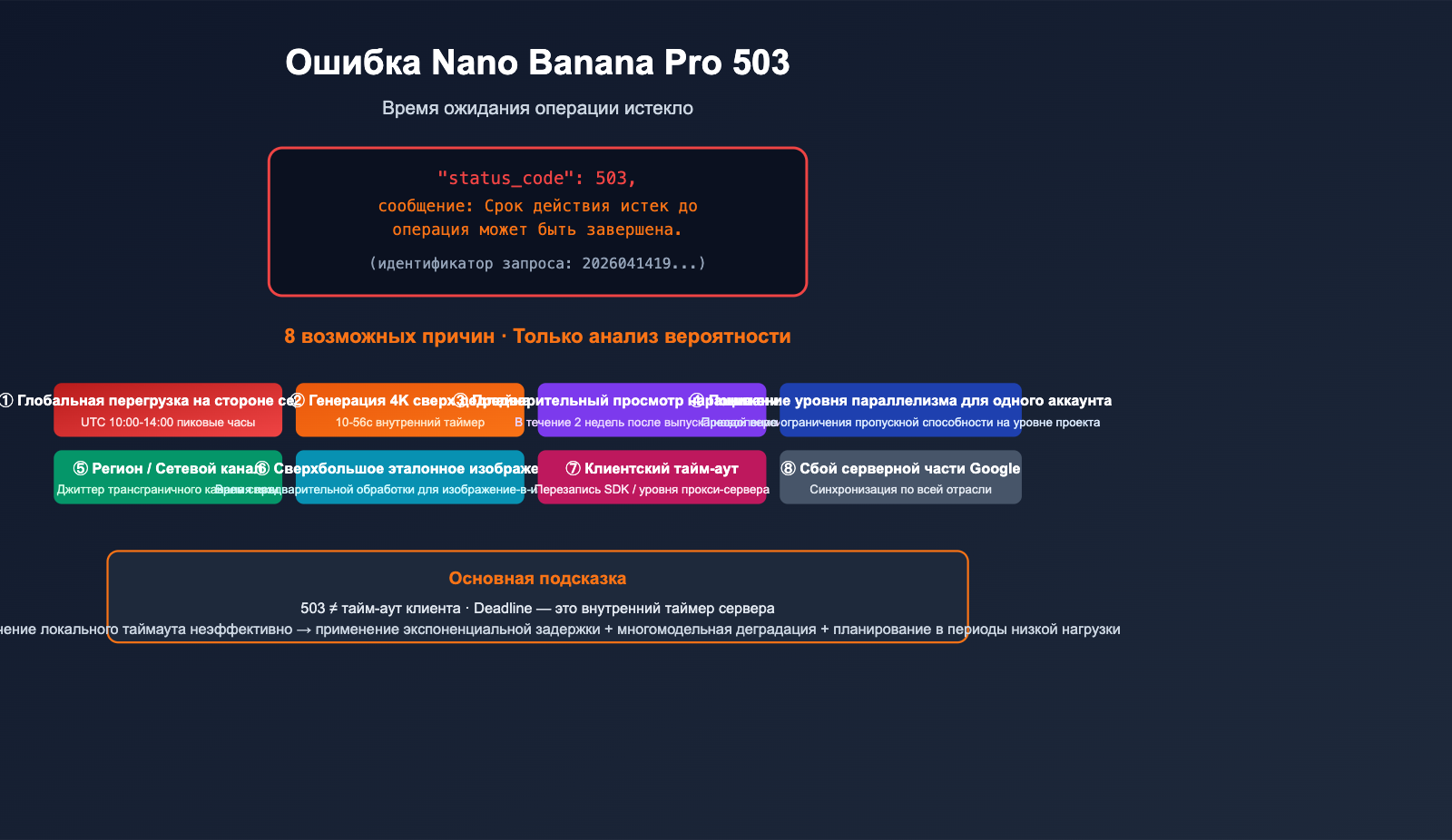 nano-banana-pro-503-deadline-expired-analysis-ru 图示