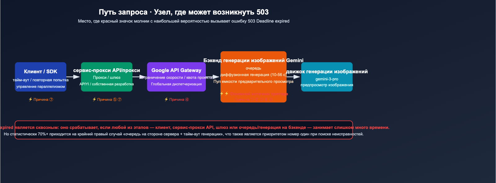 nano-banana-pro-503-deadline-expired-analysis-ru 图示