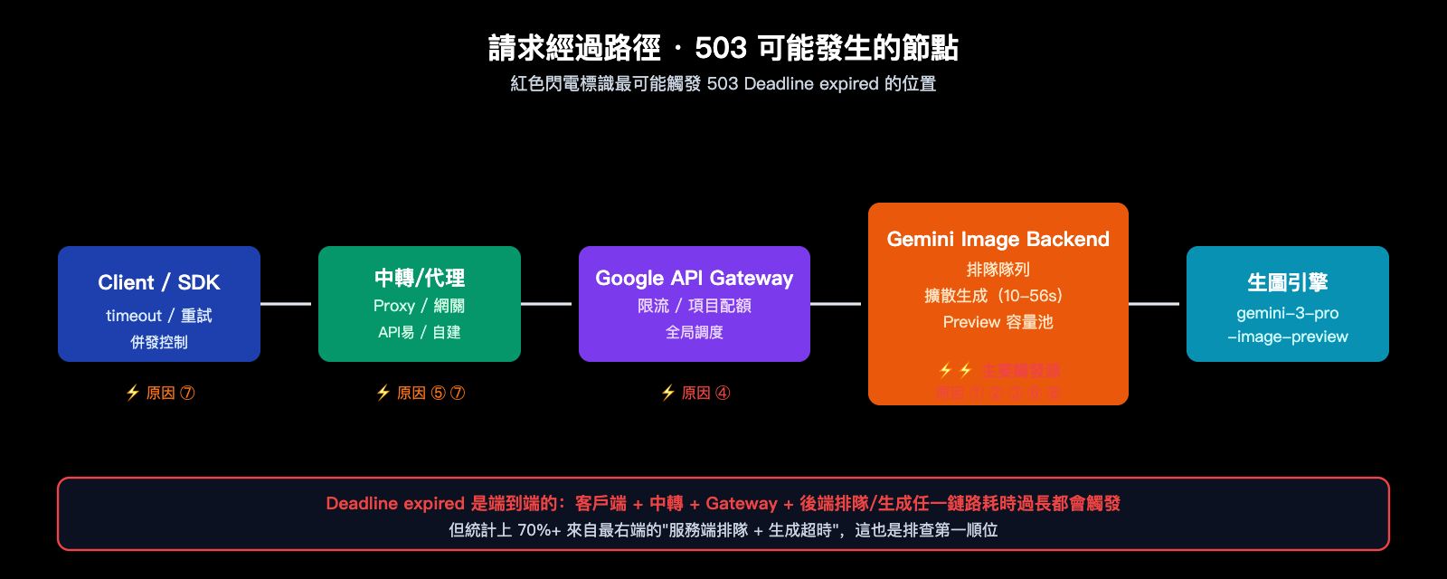 nano-banana-pro-503-deadline-expired-analysis-zh-hant 图示