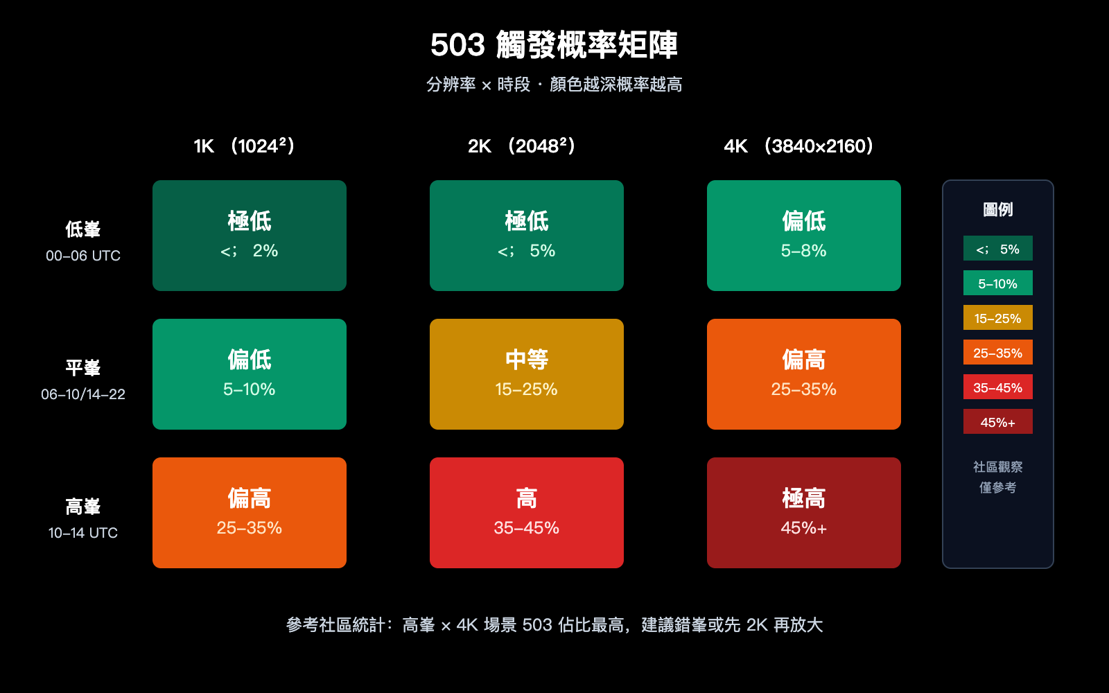 nano-banana-pro-503-deadline-expired-analysis-zh-hant 图示
