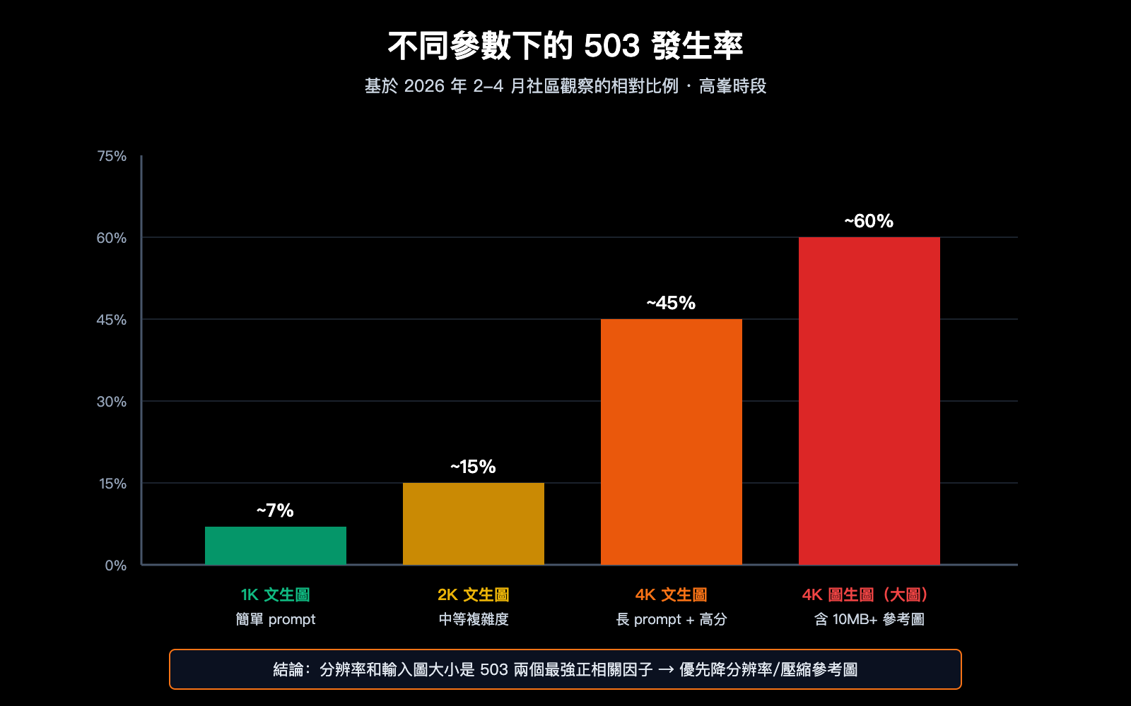 nano-banana-pro-503-deadline-expired-analysis-zh-hant 图示