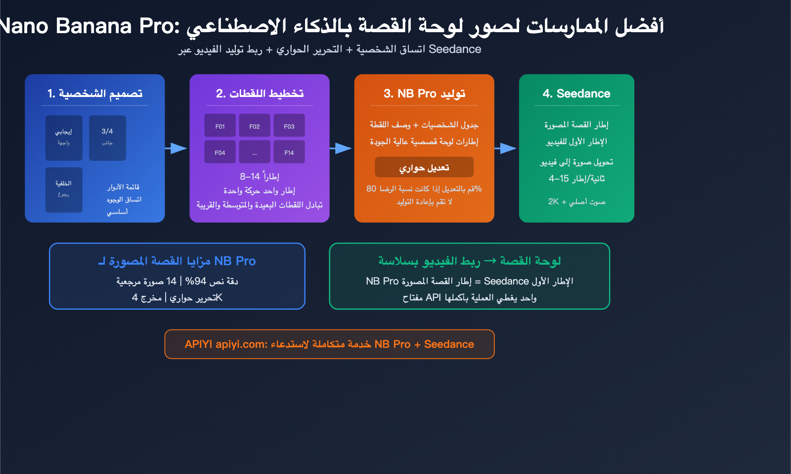 nano-banana-pro-ai-video-storyboard-character-consistency-guide-ar 图示