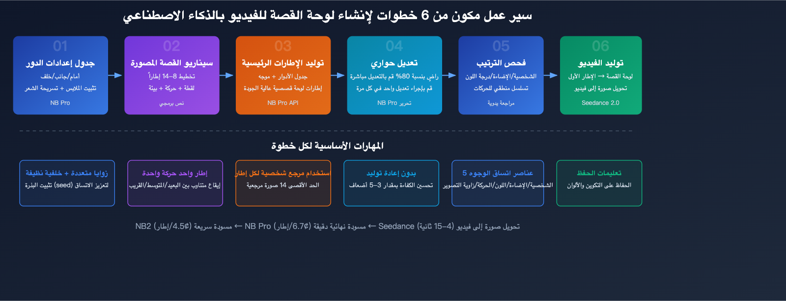 nano-banana-pro-ai-video-storyboard-character-consistency-guide-ar 图示