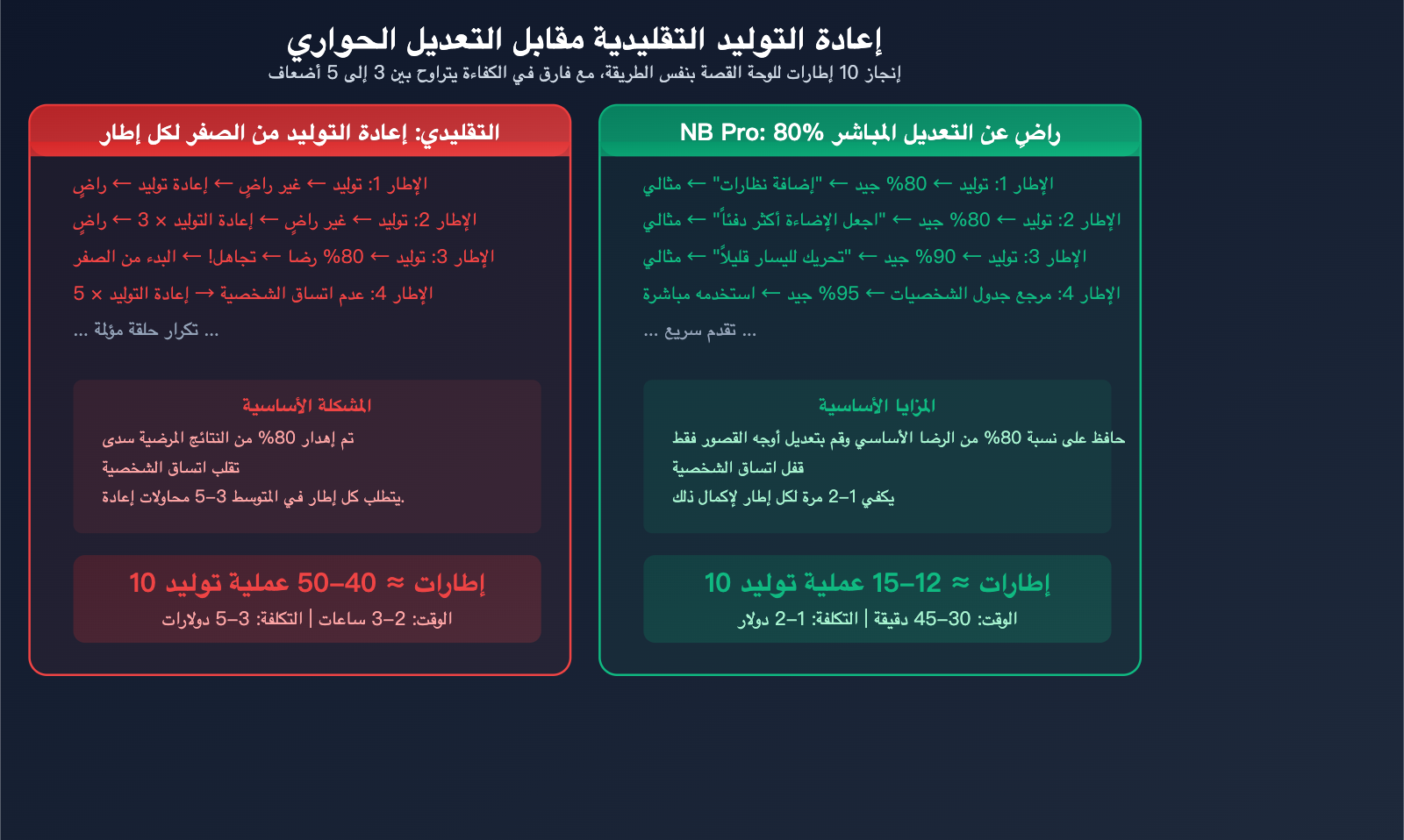 nano-banana-pro-ai-video-storyboard-character-consistency-guide-ar 图示