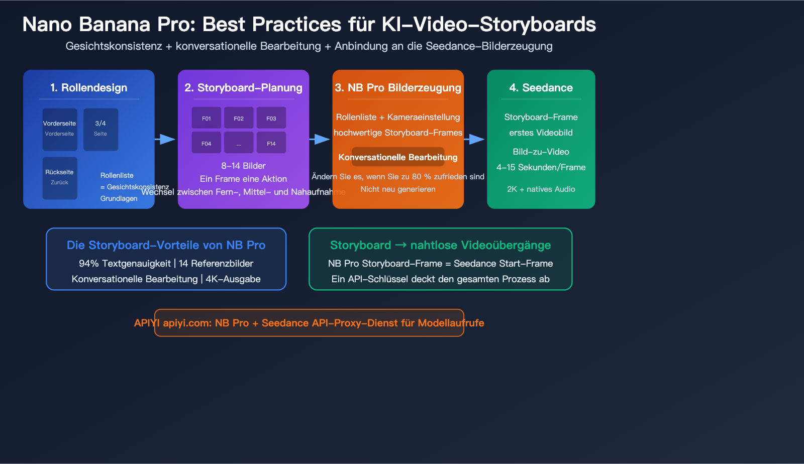 nano-banana-pro-ai-video-storyboard-character-consistency-guide-de 图示