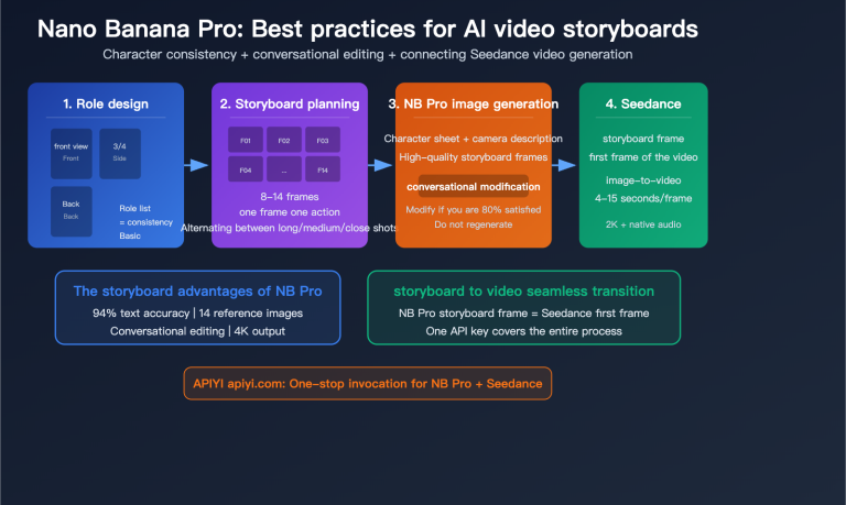 nano banana pro ai video storyboard character consistency guide en image 0 图示