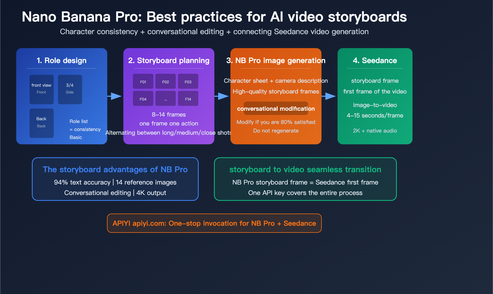 nano-banana-pro-ai-video-storyboard-character-consistency-guide-en 图示