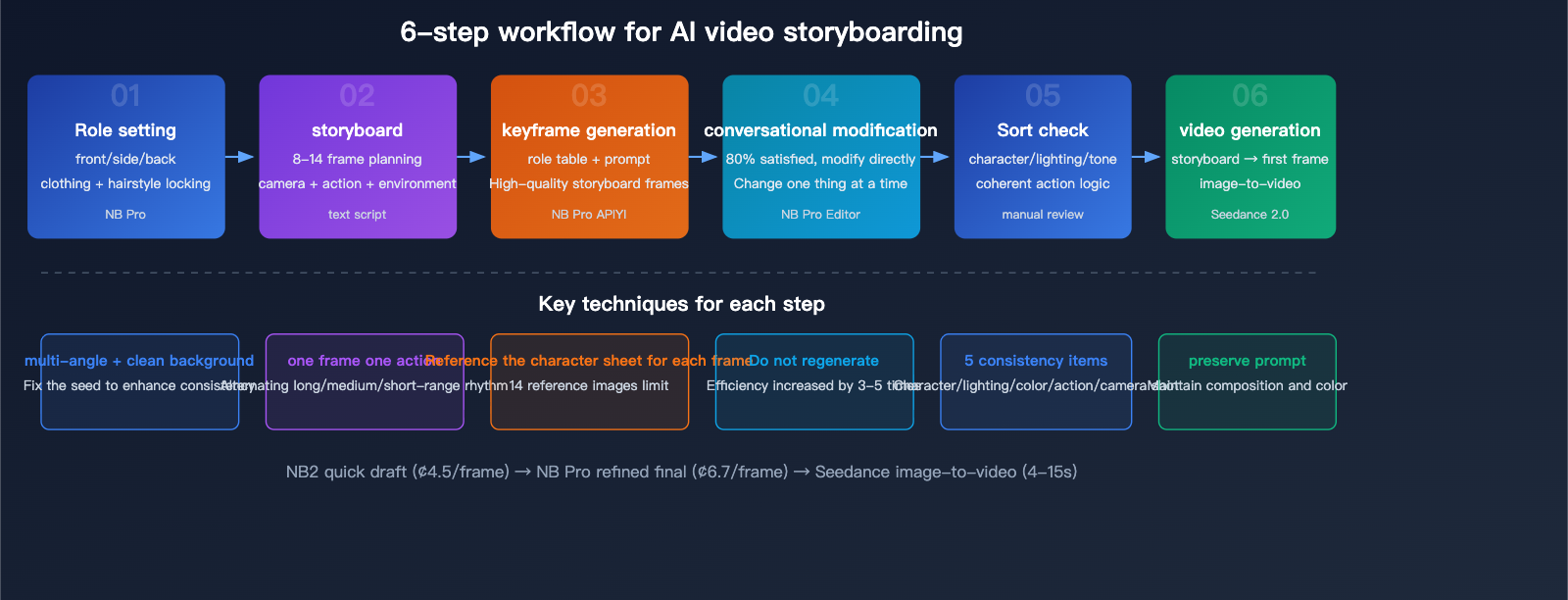 nano-banana-pro-ai-video-storyboard-character-consistency-guide-en 图示