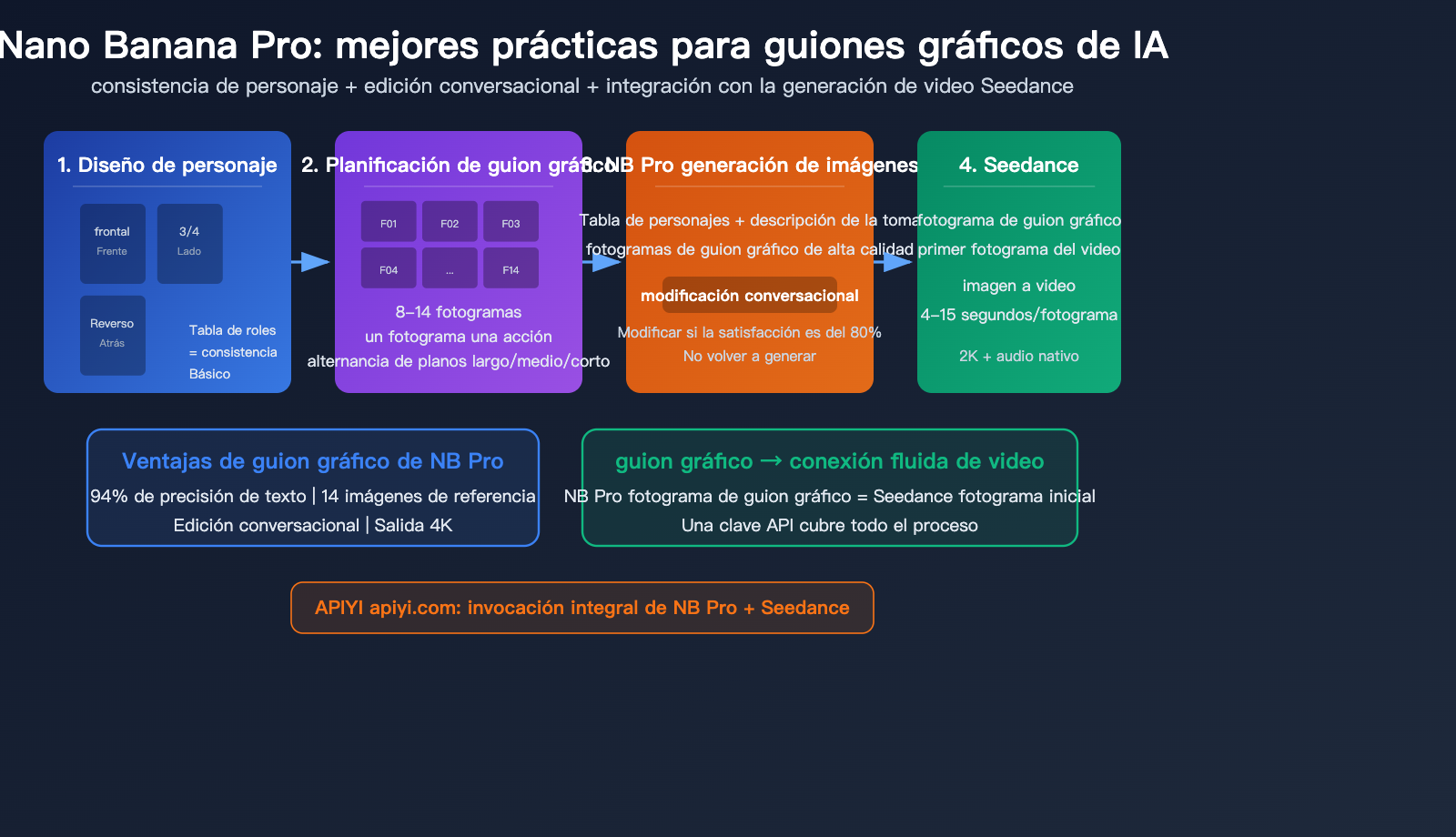 nano-banana-pro-ai-video-storyboard-character-consistency-guide-es 图示