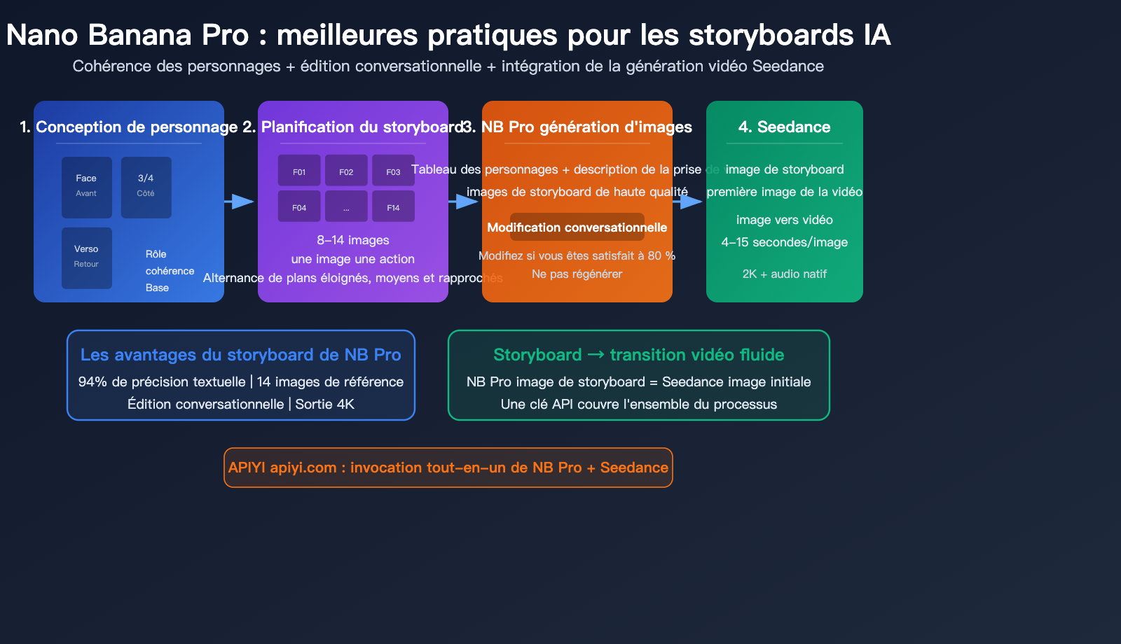nano-banana-pro-ai-video-storyboard-character-consistency-guide-fr 图示